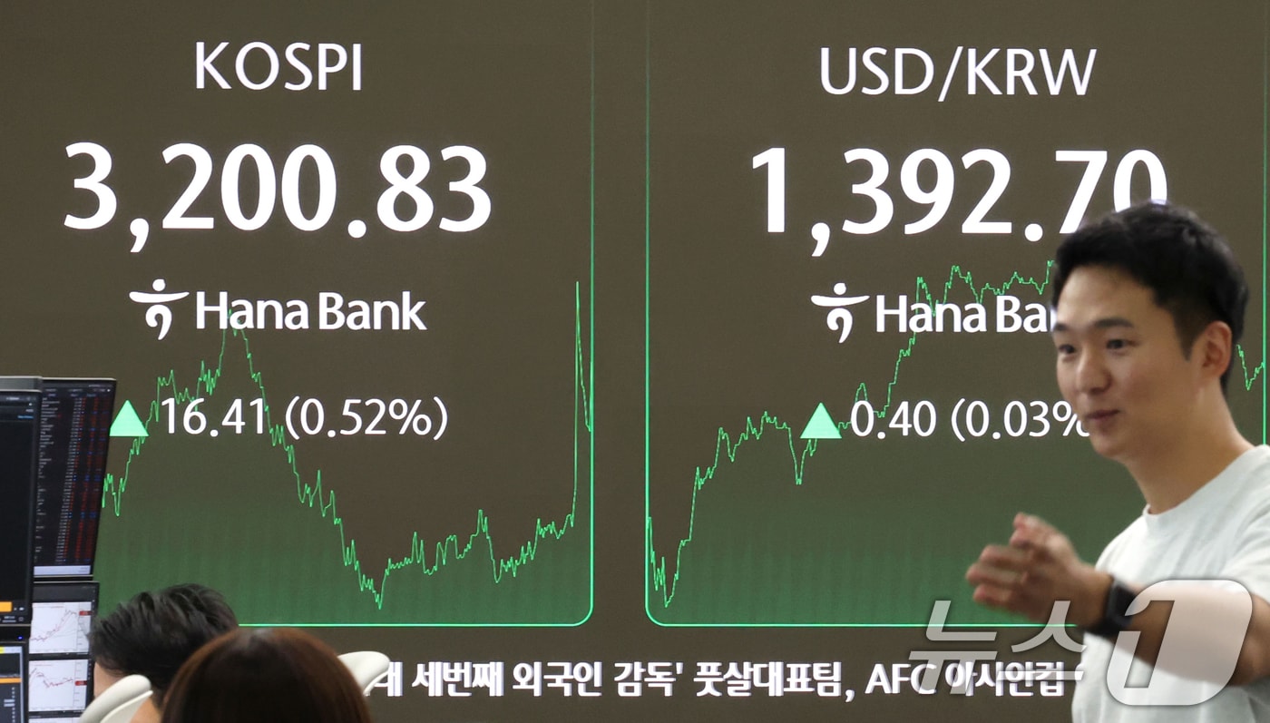 코스피가 외국인 매수세에 3200선으로 마감한 4일 오후 서울 중구 하나은행 딜링룸현황판에 코스피 지수가 전일 대비 16.41포인트(0.52%) 오른 3200.83을 나타내고 있다. 코스피가 종가 기준으로 3200선을 넘어선 건 지난달 25일 이후 8거래일만이며 코스닥도 800선을 회복했다. 2025.9.4/뉴스1 ⓒ News1 이광호 기자
