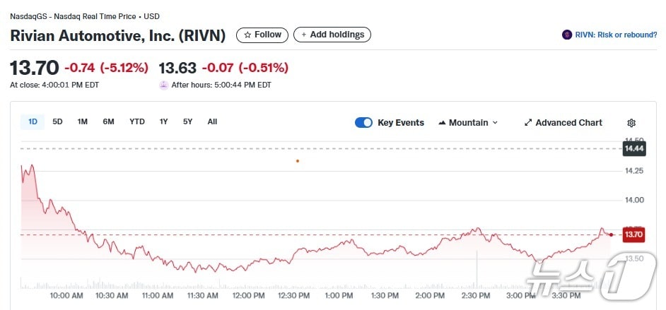 리비안 일일 주가추이 - 야후 파이낸스 갈무리