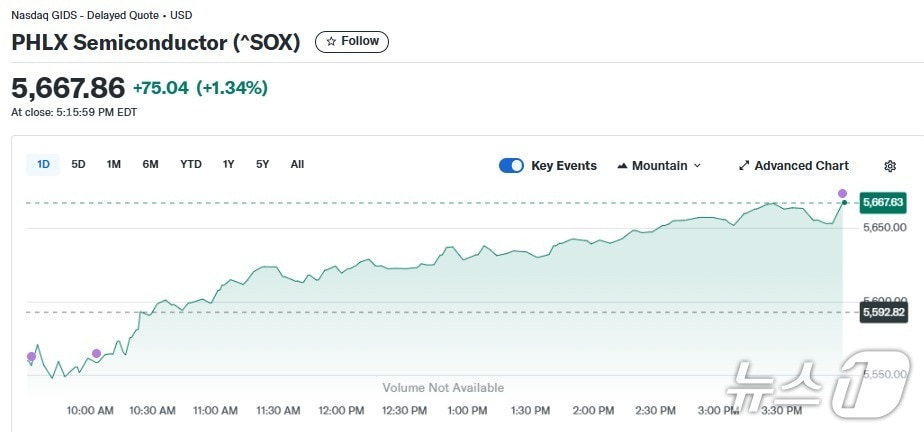 반도체지수 일일 추이 - 야후 파이낸스 갈무리
