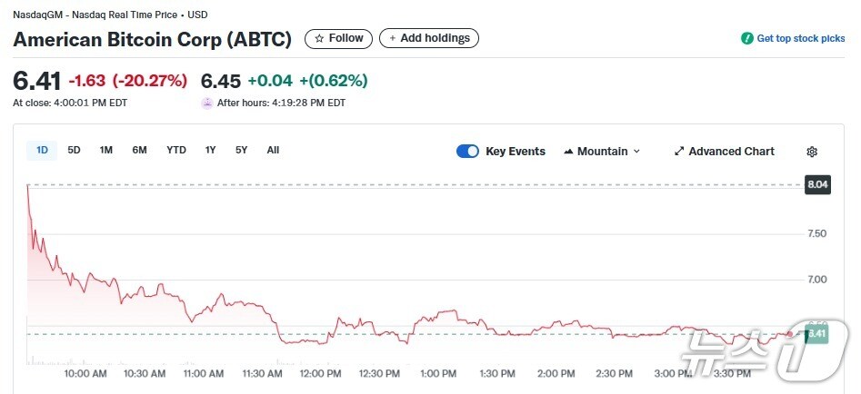 아메리칸 비트코인 일일 주가추이 - 야후 파이낸스 갈무리