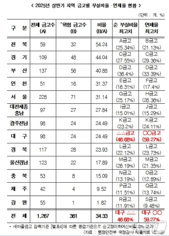 2025년 상반기 지역 금고별 부실비율·연체율 현황.&#40;한병도 의원실 제공. 재판매 및 DB 금지&#41;