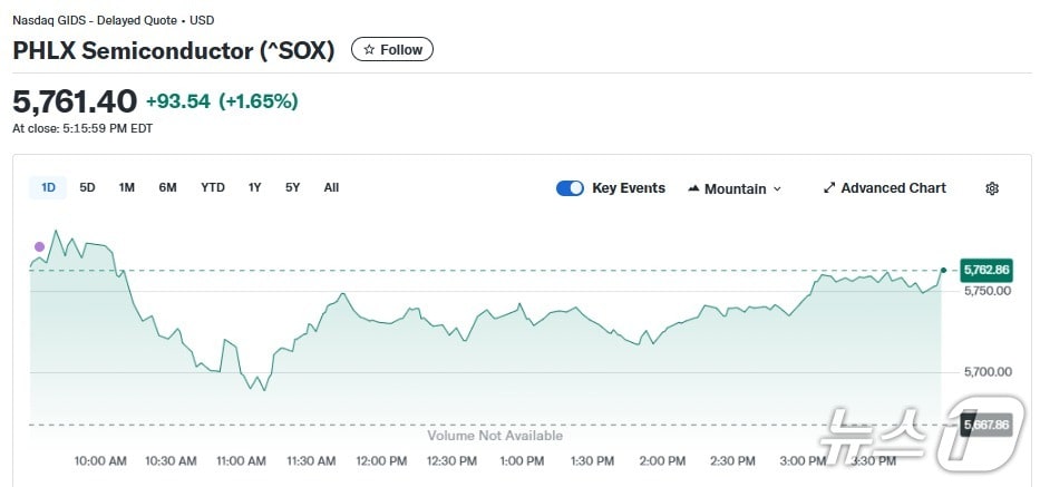 반도체지수 일일 추이 - 야후 파이낸스 갈무리