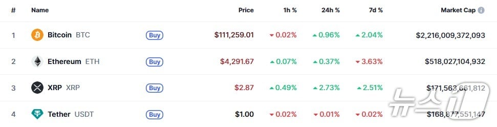 이 시각 현재 주요 암호화폐 시황 - 코인마켓캡 갈무리