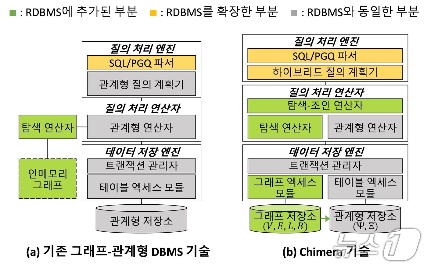 기존 그래프-관계형 기술과 키마이라 기술의 비교(KAIST 제공) /뉴스1