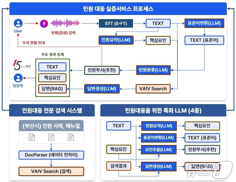 민원 대응 실증 서비스 프로세스.(부산시 제공. 재판매 및 DB금지)