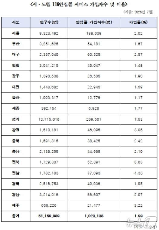 시·도별 119안심콜 서비스 가입자수 및 비율.(한병도 의원실 제공. 재판매 및 DB 금지)