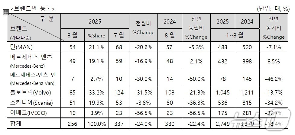 한국수입자동차협회(KAIDA)