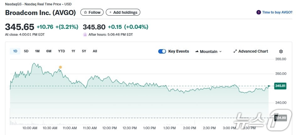 브로드컴 일일 주가추이 - 야후 파이낸스 갈무리