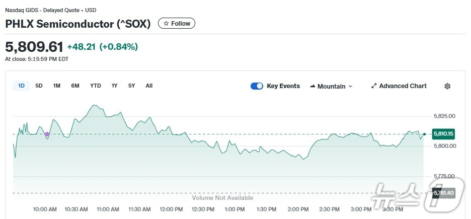 반도체지수 일일 추이 - 야후 파이낸스 갈무리
