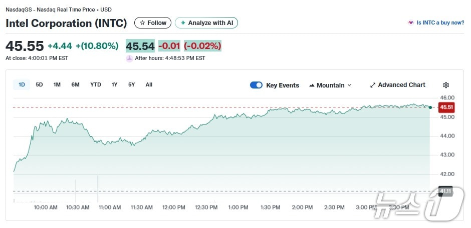 인텔 일일 주가추이 - 야후 파이낸스 갈무리