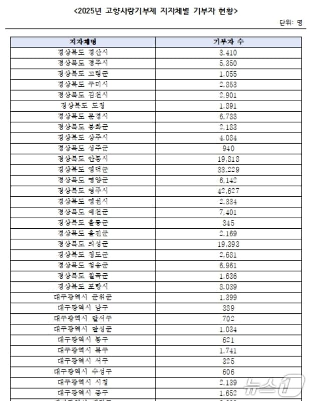 2025년 고향사랑기부제 지자체별 기부자 현황.(박정현 의원실 제공, 재판매 및 DB 금지)