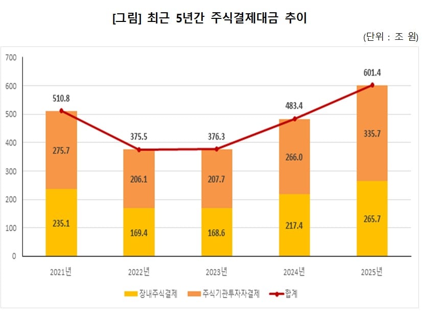  최근 5년간 주식 결제대금 추이.