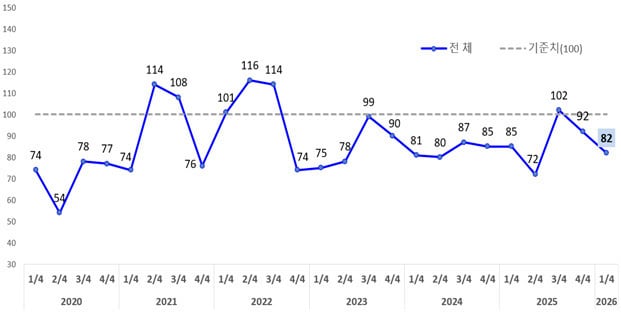 광주지역 소매유통업 경기전망지수(RBSI) 추이