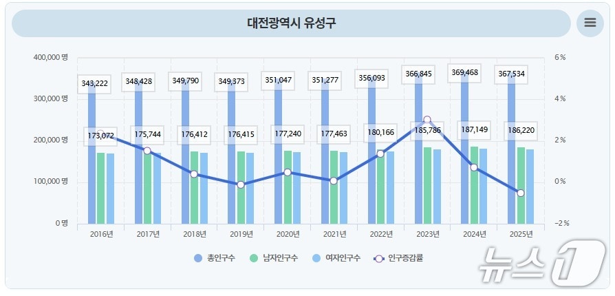 유성구 최근 10년 간 인구 수 변화 그래프.(유성구 제공. 재판매 및 DB금지)/뉴스1