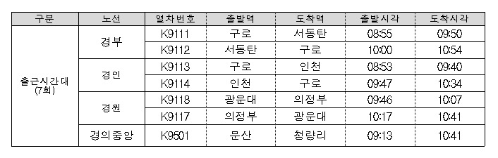 코레일 전동차 추가 투입 차량 정보.(한국철도공사 제공)뉴스1ⓒ news1