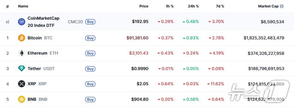 이 시각 현재 주요 암호화폐 시황 - 코인마켓캡 갈무리