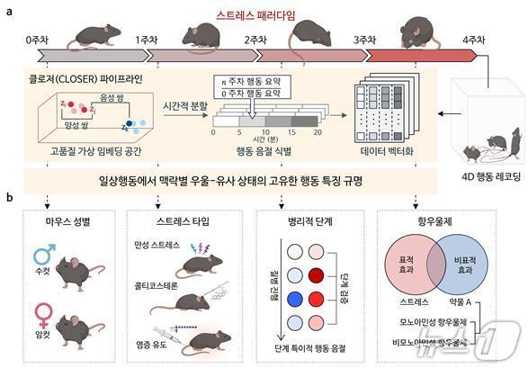 AI 기반 일상행동 분석 프로그램 클로저(CLOSER)를 활용한 정신질환 탐지 과정(KAIST 제공) /뉴스1