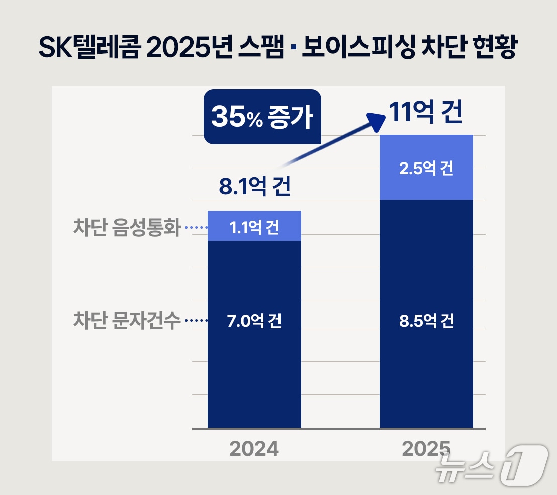 SKT 2025년 스팸·보이스피싱 차단 현황