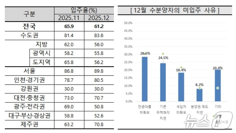 전년 12월 아파트 입주율과 미입주 사유(주택산업연구원 제공. 재판매 및 DB 금지)