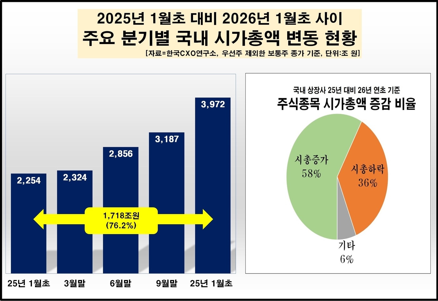 국장 시총, 1년 새 1700조 증가…삼성전자·SK하닉만 800조↑ - 뉴스1