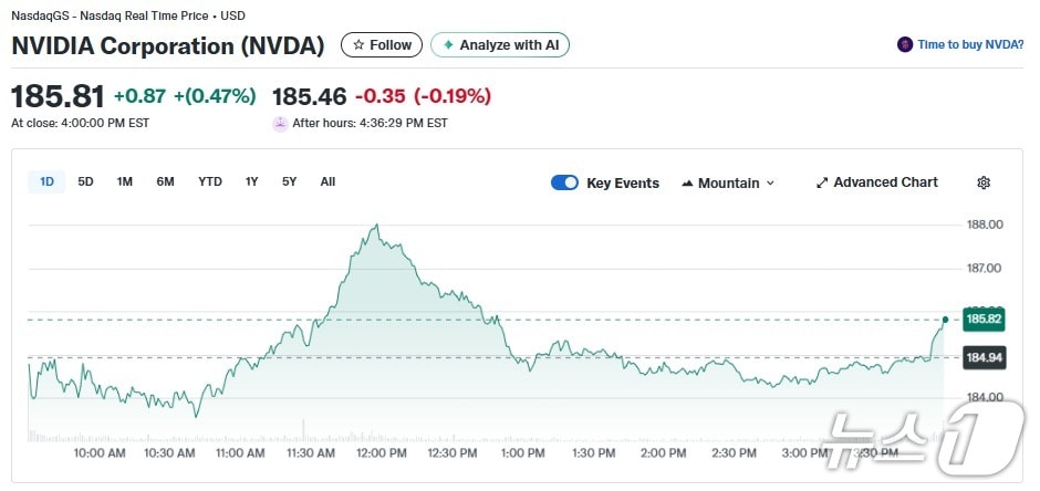 엔비디아 일일 주가추이 - 야후 파이낸스 갈무리