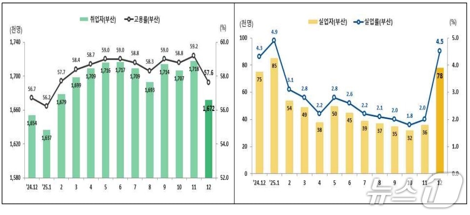 최근 2년간 부산 고용 추이.(동남지방통계청 제공.재판매 및 DB 금지)