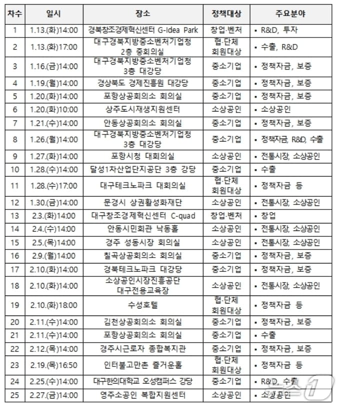 2026년 찾아가는 설명회 일정.(대구·경북중기청 제공, 재판매 및 DB 금지)
