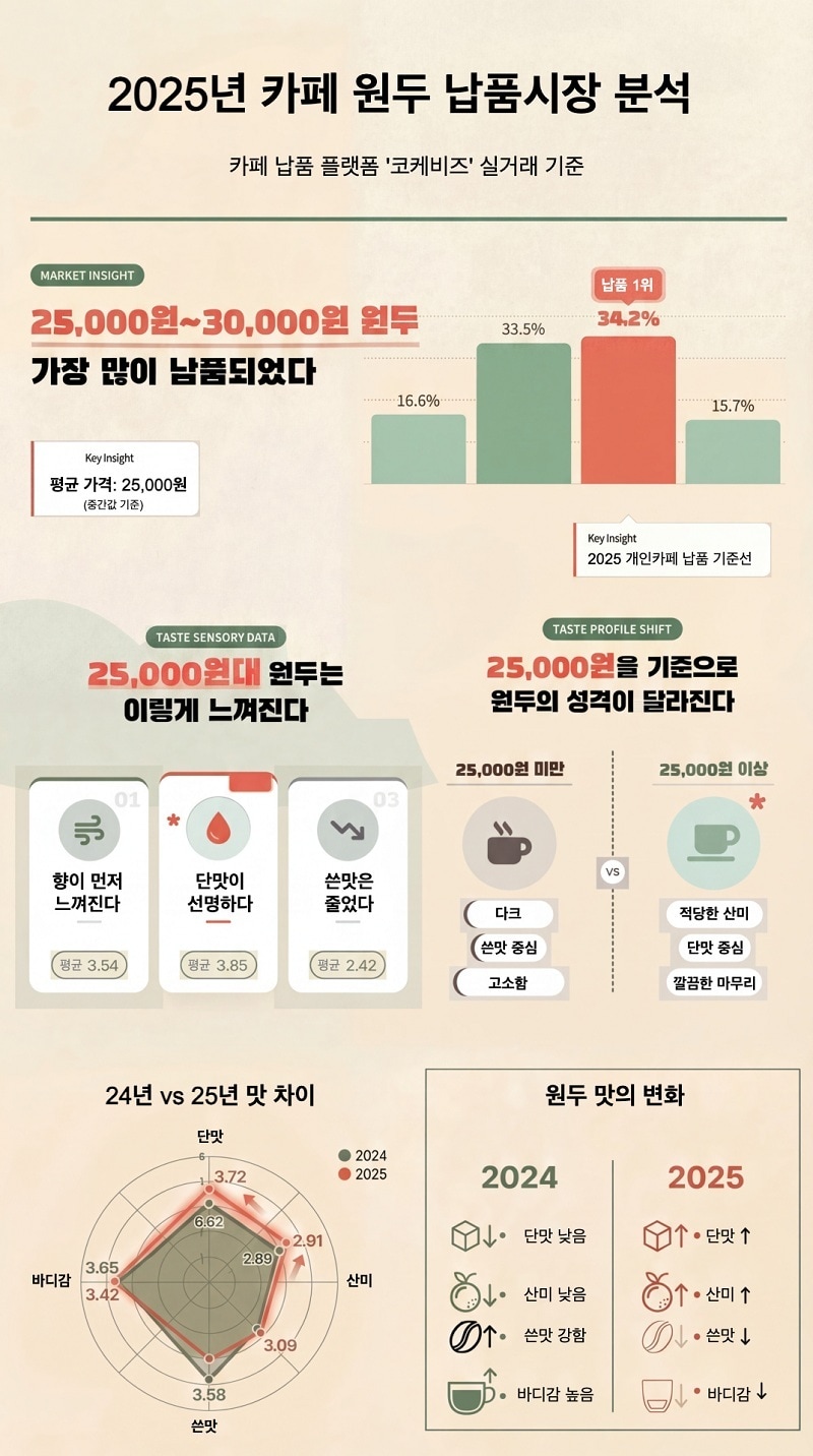 "2025년 카페 원두, 2만5000원대가 최다 납품"...코케비즈 분석 - 뉴스 썸네일 이미지