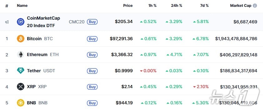 이 시각 현재 주요 암호화폐 시황 - 코인마켓캡 갈무리