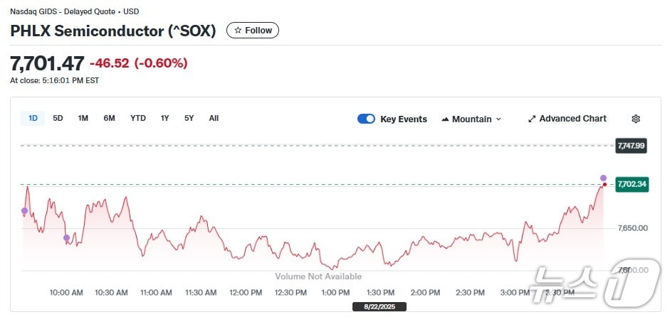 반도체지수 일일 추이 - 야후 파이낸스 갈무리