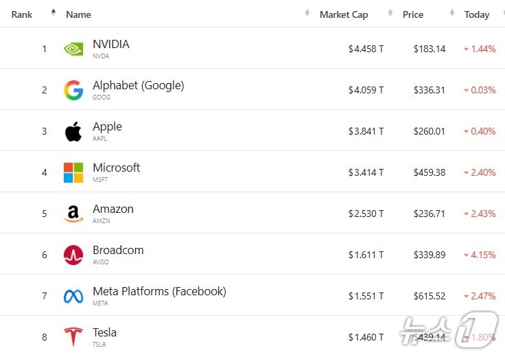 미증시 시총 '톱 8' - 야후 파이낸 스 갈무리
