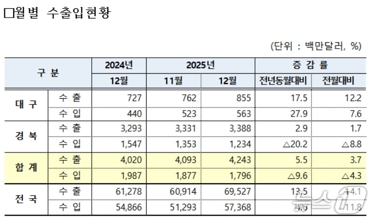 작년 12월 대구·경북 수출입 현황(대구본부세관 제공. 재판매 및 DB 금지)