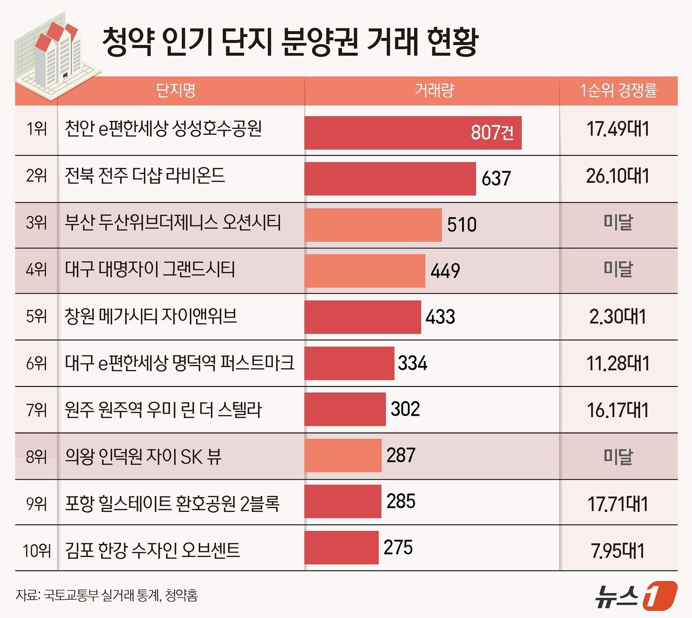 지방 분양권 시장도 '옥석 가리기'… 청약 흥행 단지로 매수세 쏠려