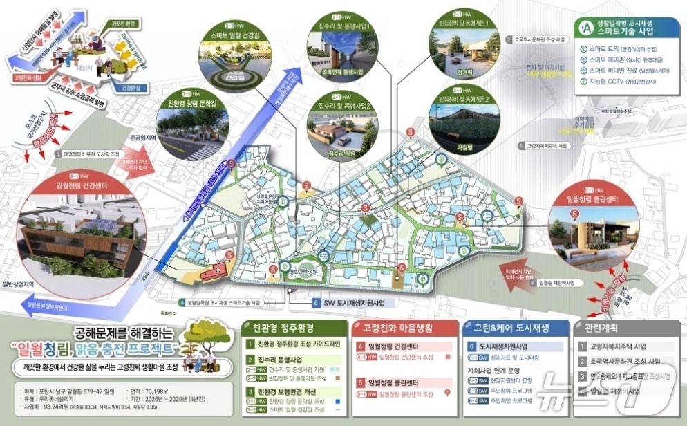 15일 경북 포항시가 남구 청림과 일원동 일원에 106억 원을 투입해 '맑음 충전' 마을로 건설한다고 밝혔다. (포항시 제공, 재판매 및 DB금지) 2026.1.15/뉴스1