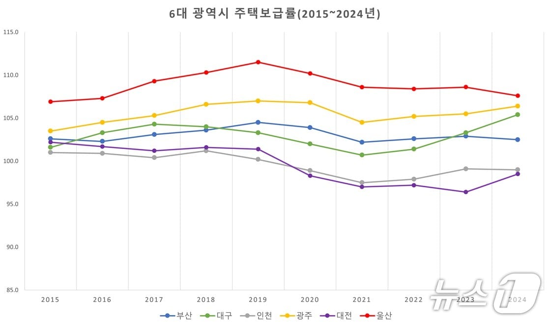 2015~2024년 6대 광역시 주택보급률. (울산시 제공. 재판매 및 DB 금지) /뉴스1
