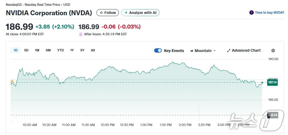 엔비디아 일일 주가추이 - 야후 파이낸스 갈무리
