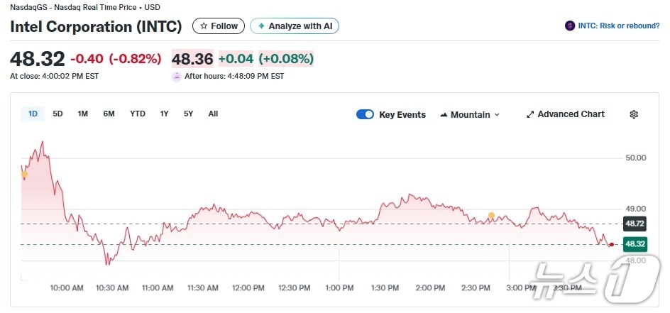 인텔 일일 주가추이 - 야후 파이낸스 갈무리