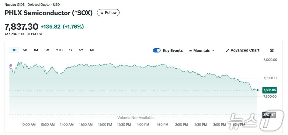 반도체지수 일일 추이 - 야후 파이낸스 갈무리