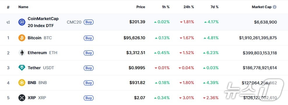 이 시각 현재 주요 암호화폐 시황 - 코인마켓캡 갈무리