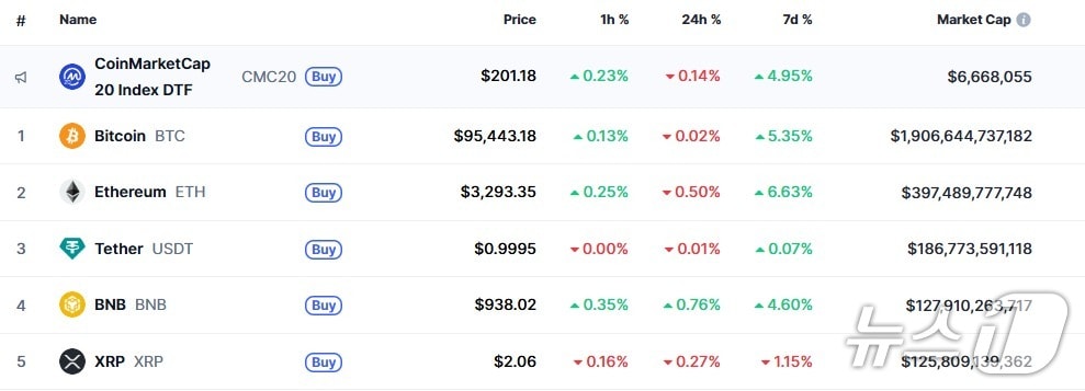 이 시각 현재 주요 암호화폐 시황 - 코인마켓캡 갈무리