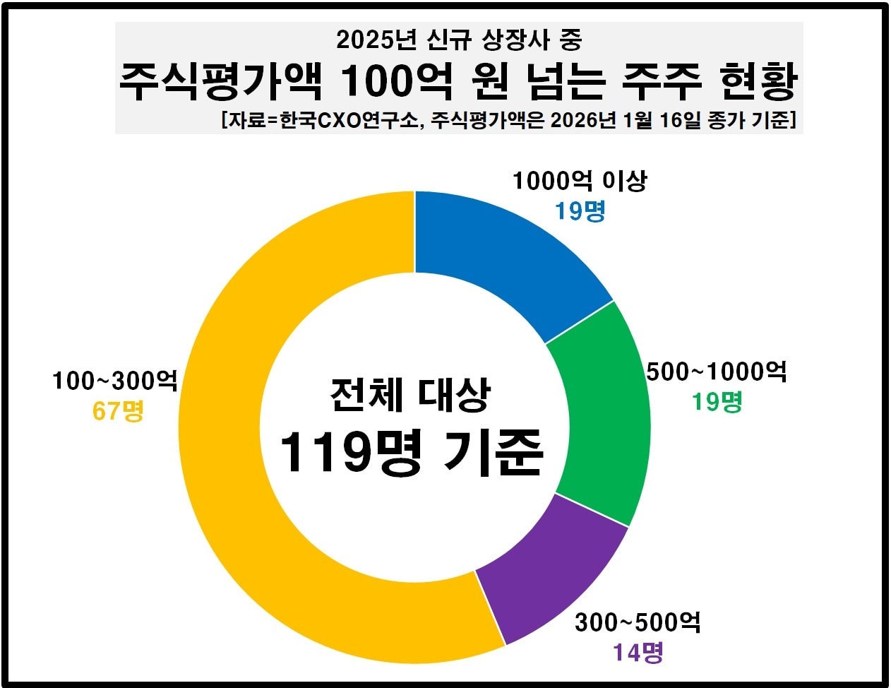 작년 신규 상장 100억 이상 주식부자 119명...에임드바이오 남도현 1조 ↑ - 뉴스 썸네일 이미지