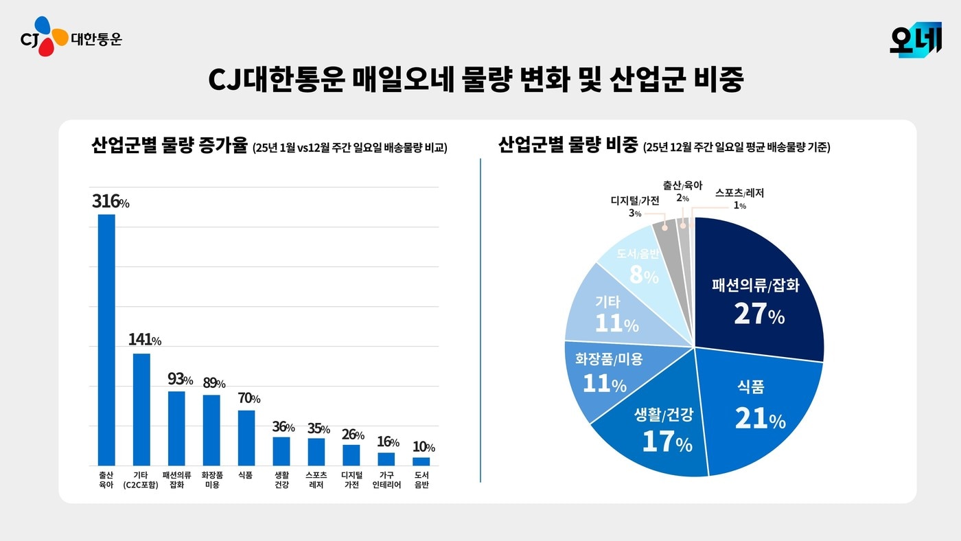 1년 맞은 CJ대한통운 주7일 배송…