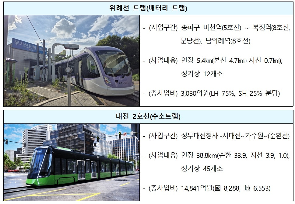 대광위, 노면전차 사업 기준 제시...지자체 추진체계 정비 - 뉴스 썸네일 이미지