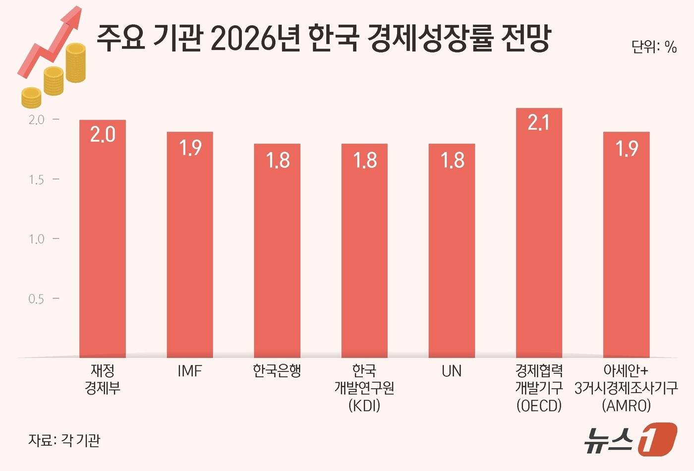 IMF, 올해 韓 성장률 1.8→1.9% 상향…작년은 1.0% 성장 - 뉴스1