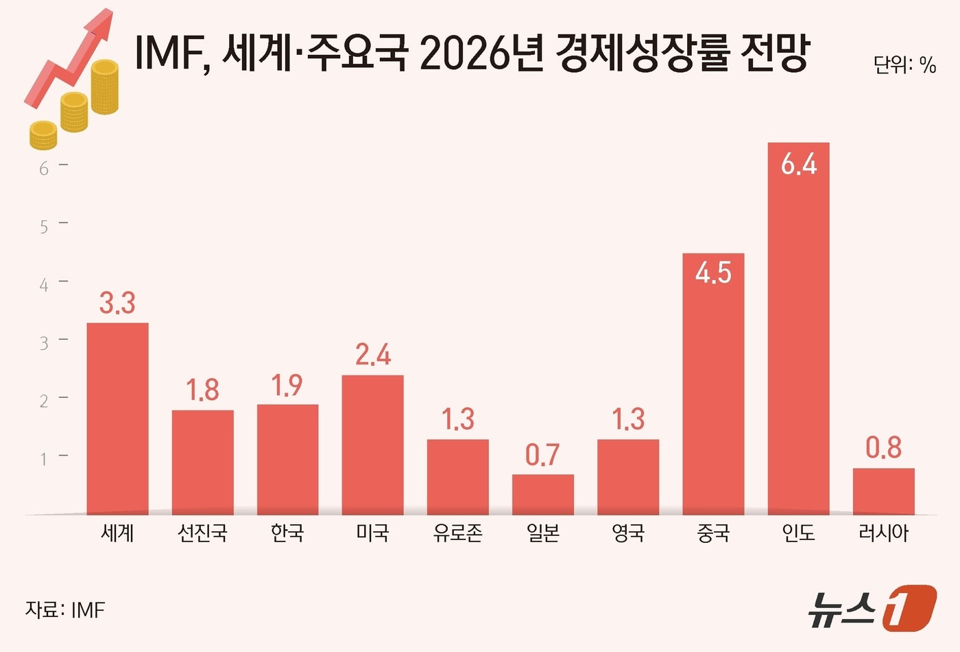 IMF, 올해 韓 성장률 1.8→1.9% 상향…작년은 1.0% 성장 - 뉴스1