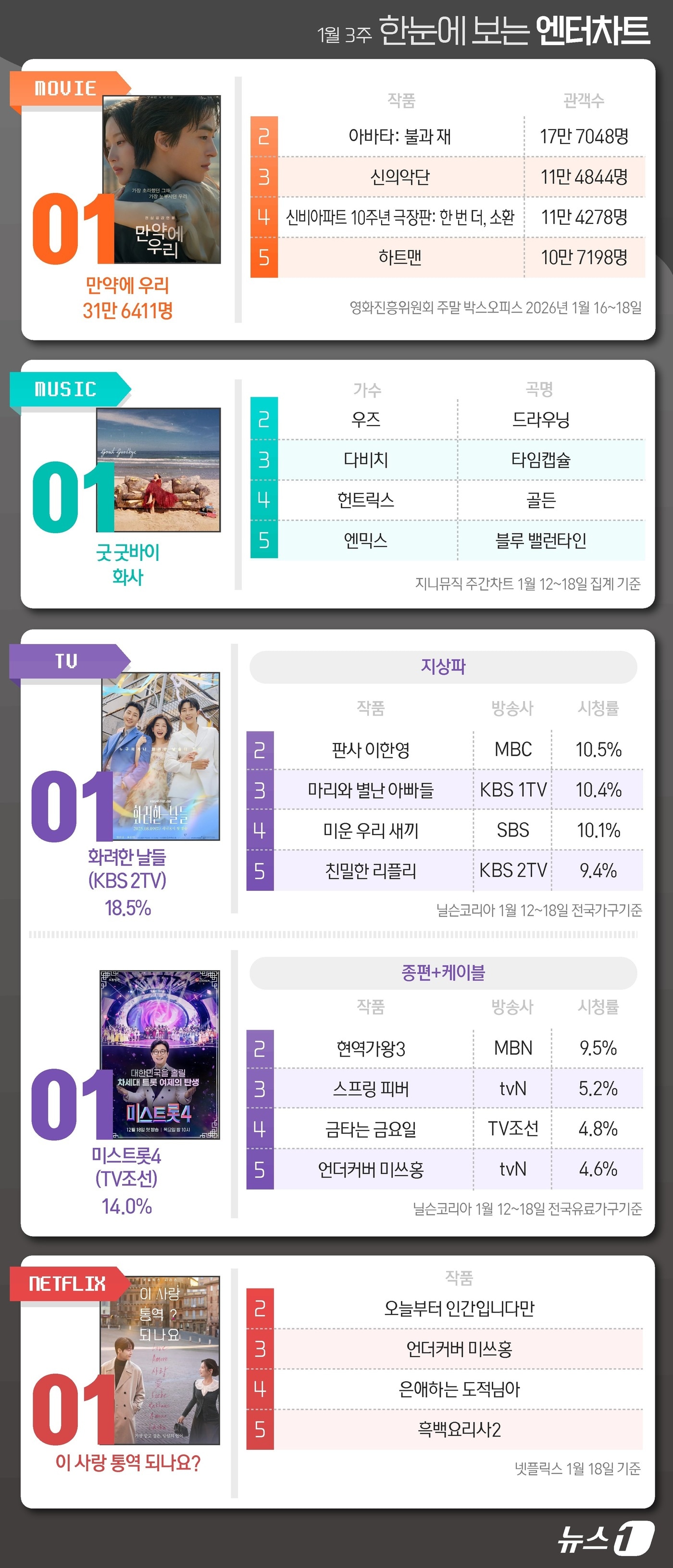 만약에우리·화사·화려한날들·미스트롯4·이사통, 1위 [한눈에 보는 엔터차트]