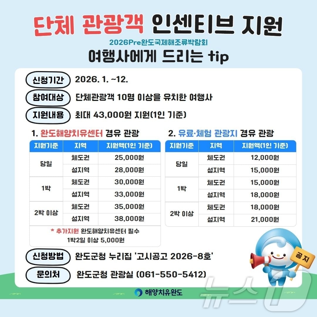 완도군, 단체 관광객 유치 여행사 인센티브 지원 (완도군 제공. 재판매 및 DB금지) /뉴스1 