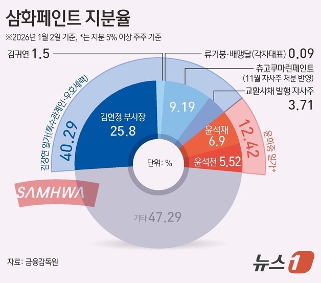 '60년만에 사명변경 vs 9개월만 대표 사임'...삼화·노루, 3세 체제 잰걸... - 뉴스 썸네일 이미지