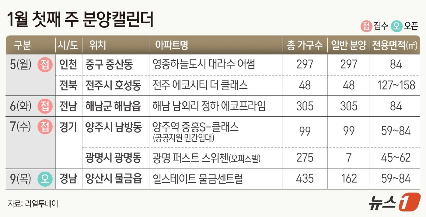 인천 '영종하늘도시 대라수 어썸' 등 전국 5개 단지 분양 - 뉴스1