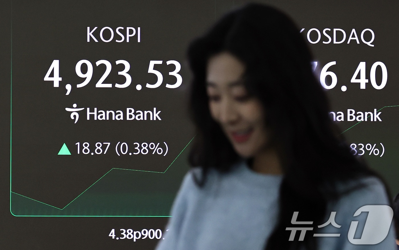 20일 오전 서울 중구 하나은행 본점 딜링룸 전광판에 코스피 지수가 하락 출발한 뒤 상승전환하고 있다. 2026.1.20/뉴스1 ⓒ News1 구윤성 기자